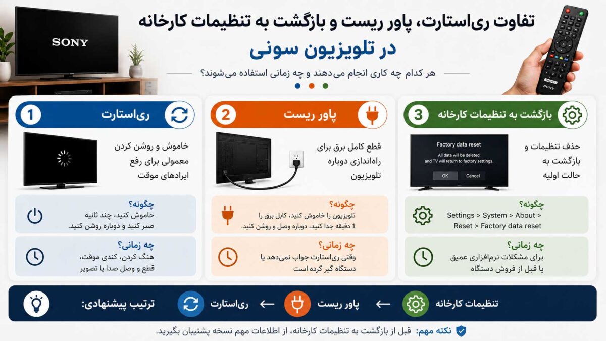 مقایسه ریاستارت، پاور ریست و بازگشت به تنظیمات کارخانه در تلویزیون سونی