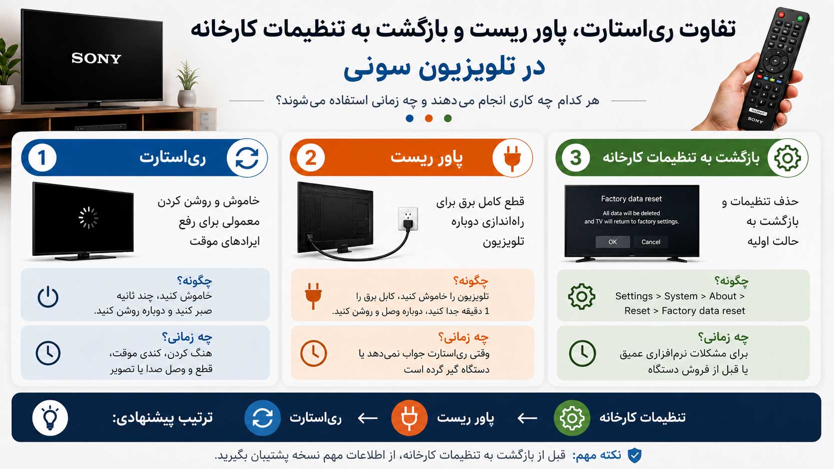 تفاوت ری‌استارت، پاور ریست و بازگشت به تنظیمات کارخانه در تلویزیون سونی