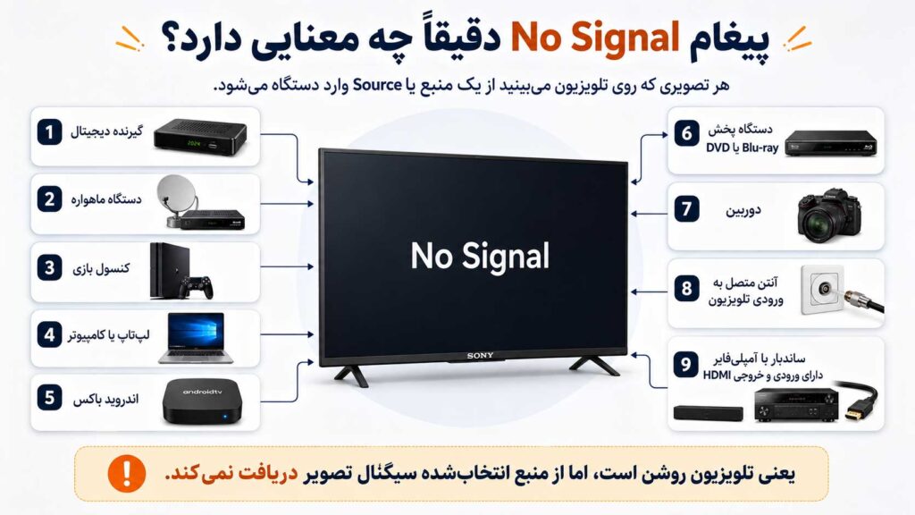 مفهوم پیغام No Signal در تلویزیون سونی و معرفی منبعهای ورودی مانند گیرنده، کنسول و لپتاپ